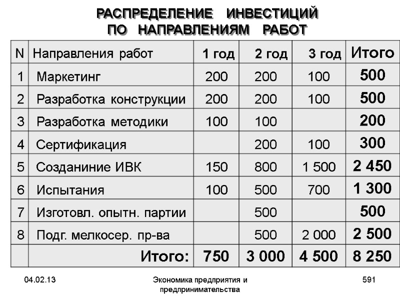 04.02.13 Экономика предприятия и предпринимательства 591 РАСПРЕДЕЛЕНИЕ ИНВЕСТИЦИЙ ПО НАПРАВЛЕНИЯМ 04.02.13 Экономика предприятия и предпринимательства 591 РАСПРЕДЕЛЕНИЕ ИНВЕСТИЦИЙ ПО НАПРАВЛЕНИЯМ